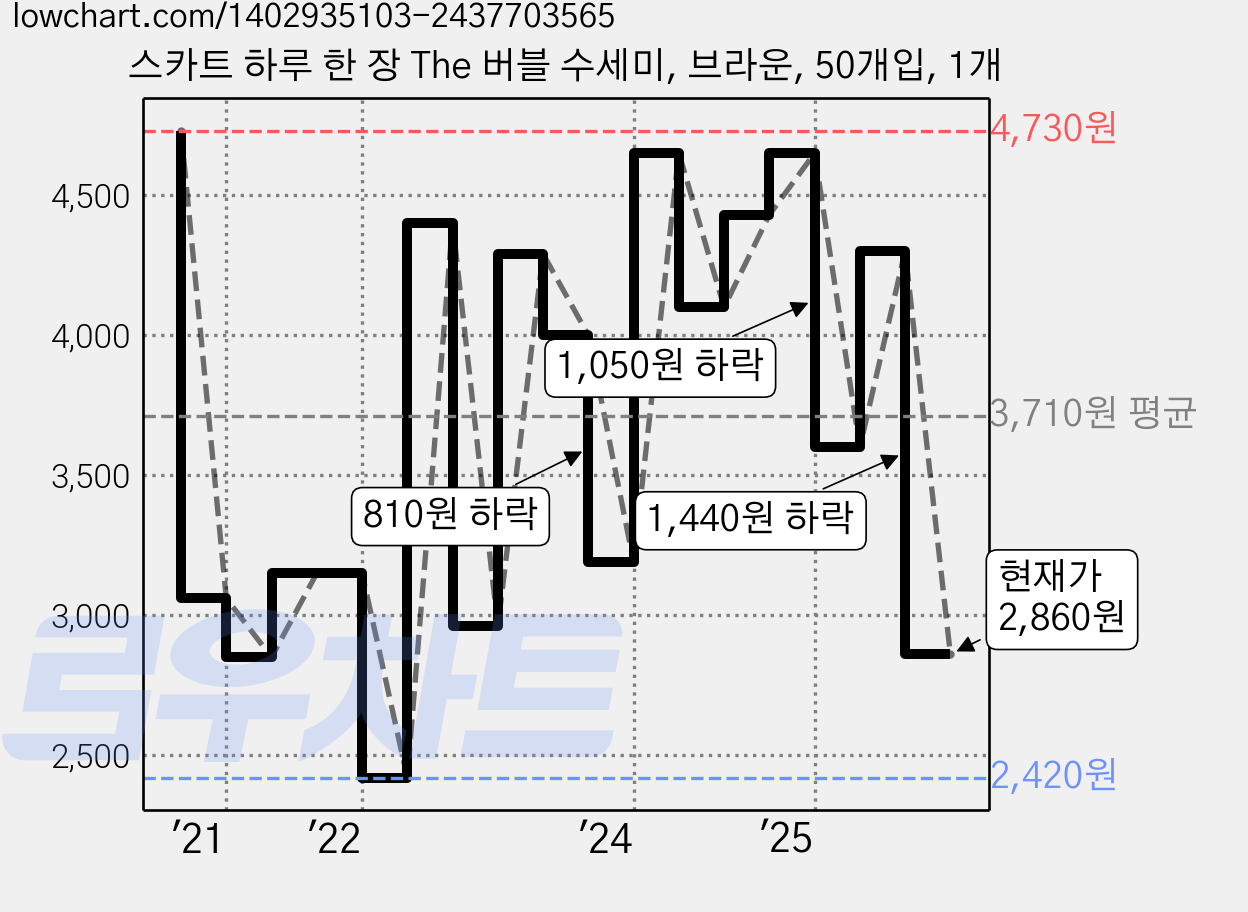 스카트 하루 한 장 The 버블 수세미, 브라운, 50개입, 1개 가격 변동 차트, 현재가 2,860원, 관측 최저가 2,420원