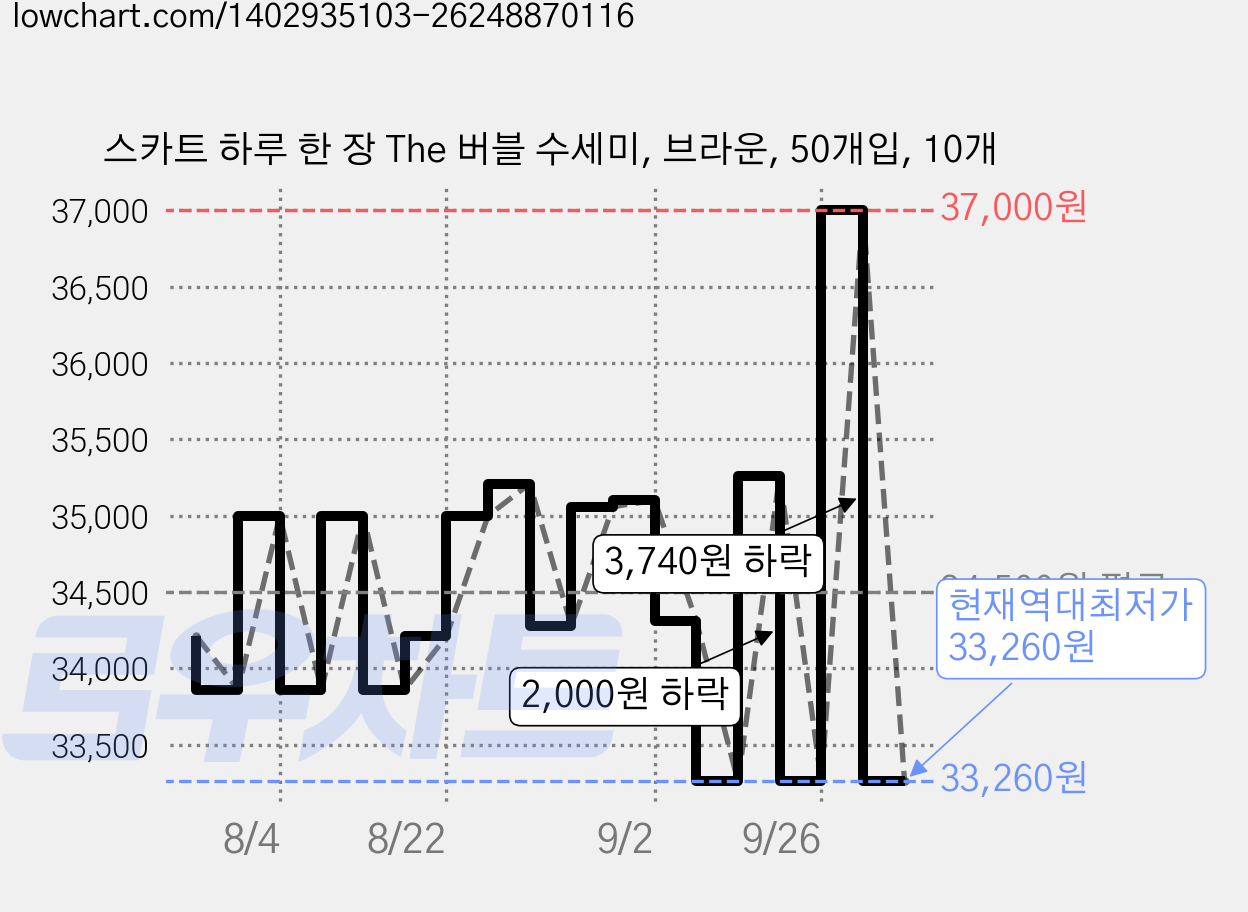 스카트 하루 한 장 The 버블 수세미, 브라운, 50개입, 10개 가격 변동 차트, 현재가 33,260원, 역대최저가