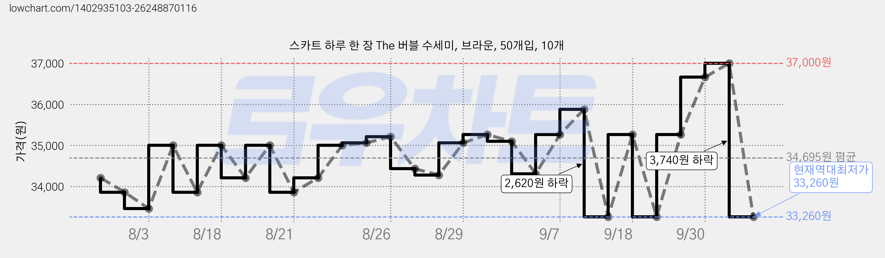 스카트 하루 한 장 The 버블 수세미, 브라운, 50개입, 10개 가격 변동 차트, 현재가 33,260원, 역대최저가
