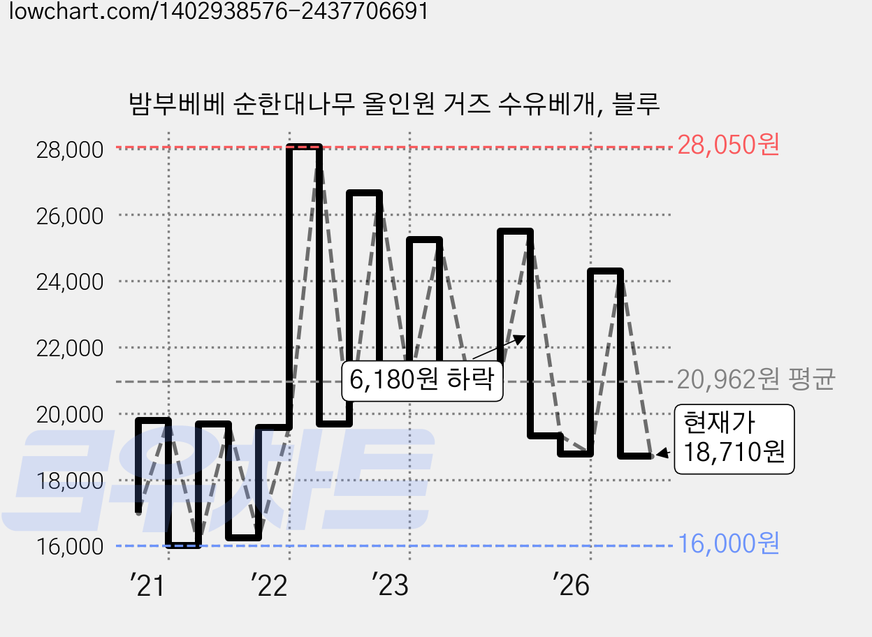 밤부베베 순한대나무 올인원 거즈 수유베개, 블루 가격 변동 차트, 현재가 18,710원, 관측 최저가 16,000원