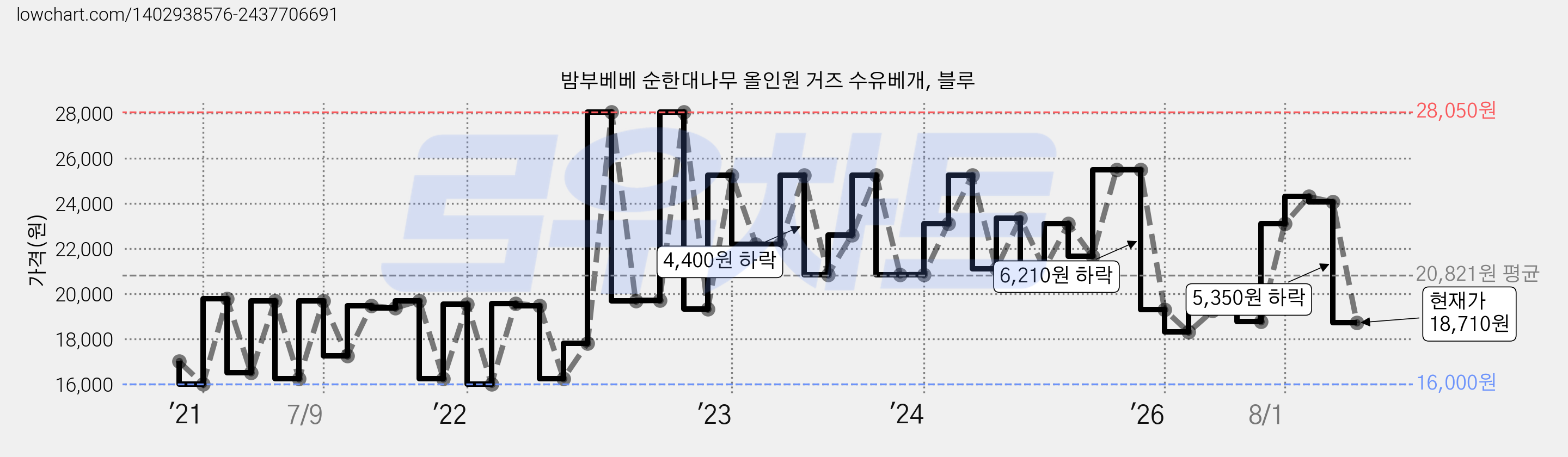 밤부베베 순한대나무 올인원 거즈 수유베개, 블루 가격 변동 차트, 현재가 18,710원, 관측 최저가 16,000원