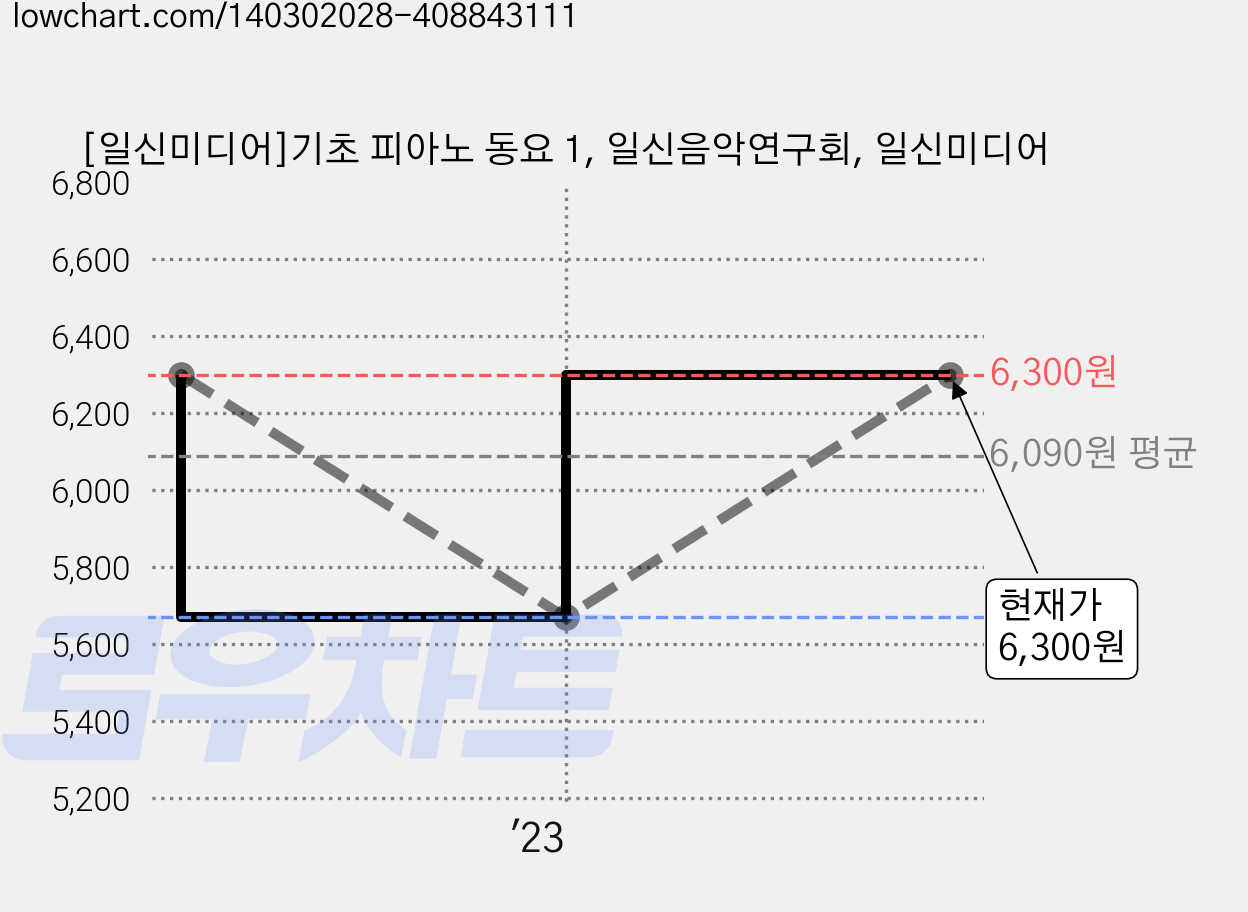 [일신미디어]기초 피아노 동요 1, 일신음악연구회, 일신미디어 가격 변동 차트, 현재가 6,300원, 관측 최저가 5,670원