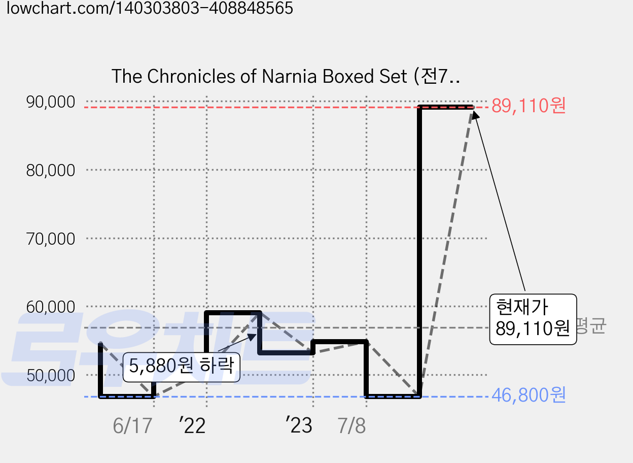 The Chronicles of Narnia Boxed Set (전7권) : Full-Color Collector's Edition, Harpercollins Juvenile 가격 변동 차트, 현재가 89,110원, 관측 최저가 46,800원