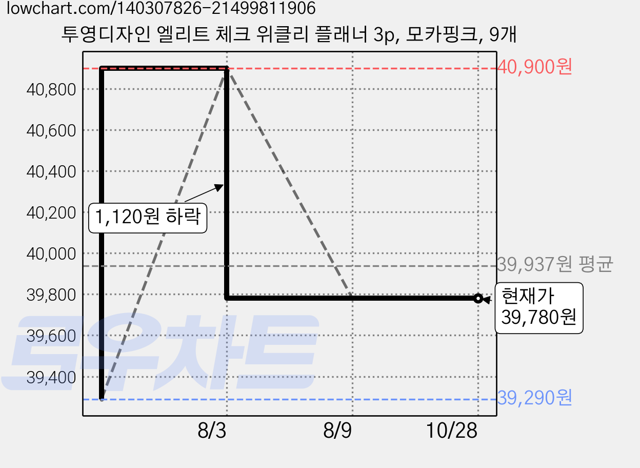 투영디자인 엘리트 체크 위클리 플래너 3p, 모카핑크, 9개 가격 변동 차트, 현재가 39,780원, 관측 최저가 39,290원