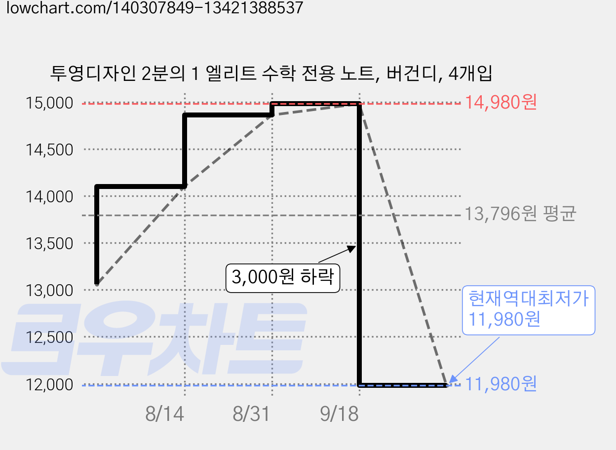 투영디자인 2분의 1 엘리트 수학 전용 노트, 버건디, 4개입 가격 변동 차트, 현재가 11,980원, 역대최저가