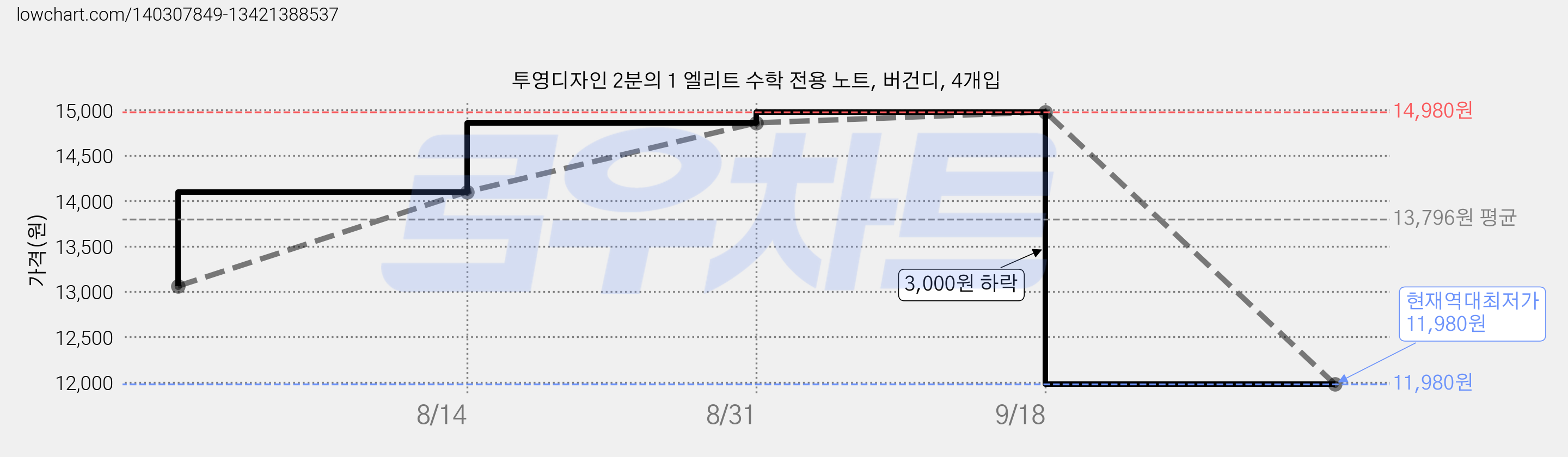 투영디자인 2분의 1 엘리트 수학 전용 노트, 버건디, 4개입 가격 변동 차트, 현재가 11,980원, 역대최저가