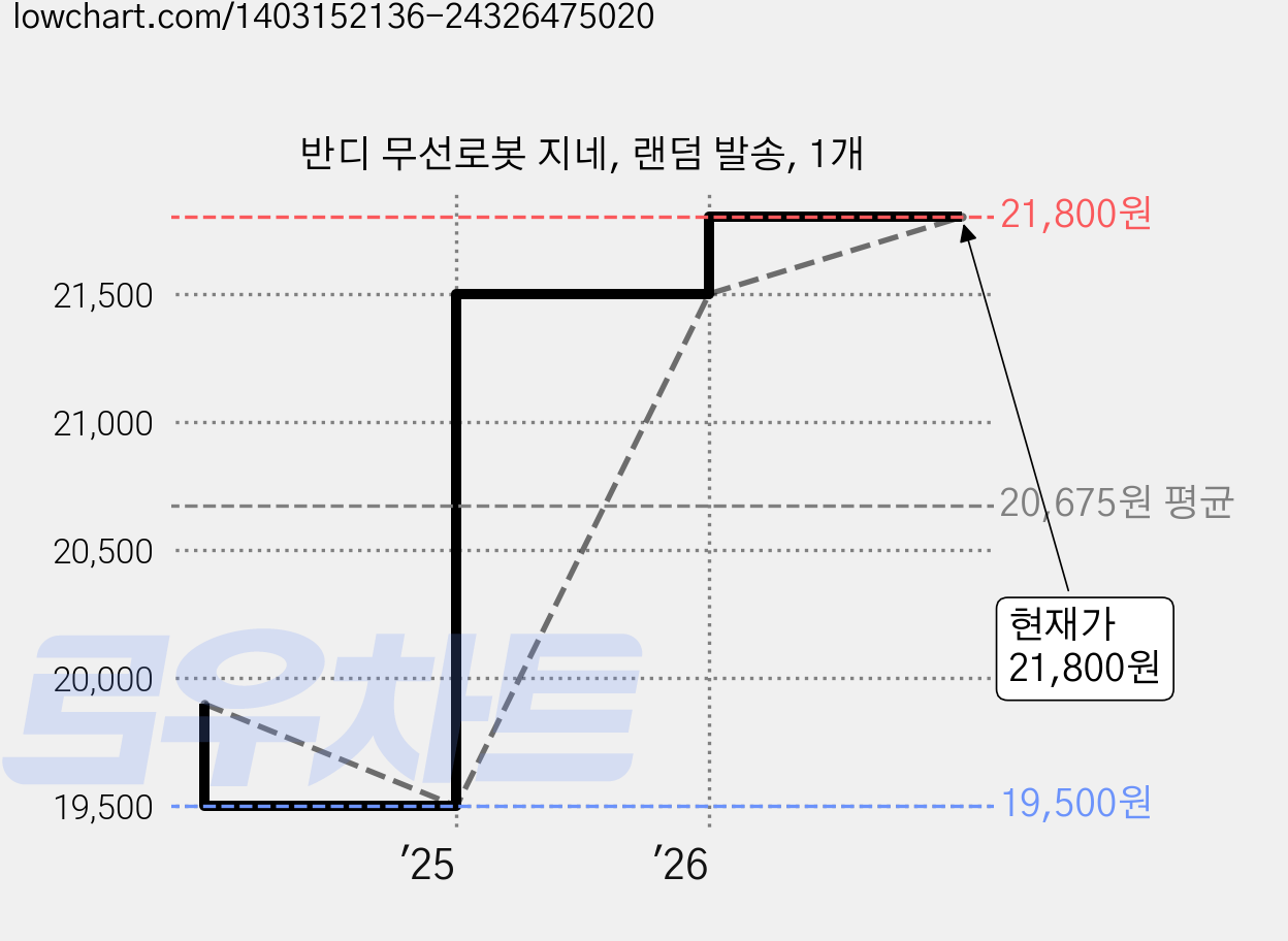 반디 무선로봇 지네, 랜덤 발송, 1개 가격 변동 차트, 현재가 21,800원, 관측 최저가 19,500원