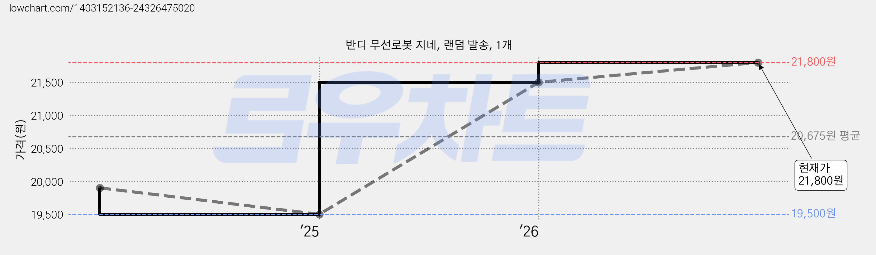 반디 무선로봇 지네, 랜덤 발송, 1개 가격 변동 차트, 현재가 21,800원, 관측 최저가 19,500원