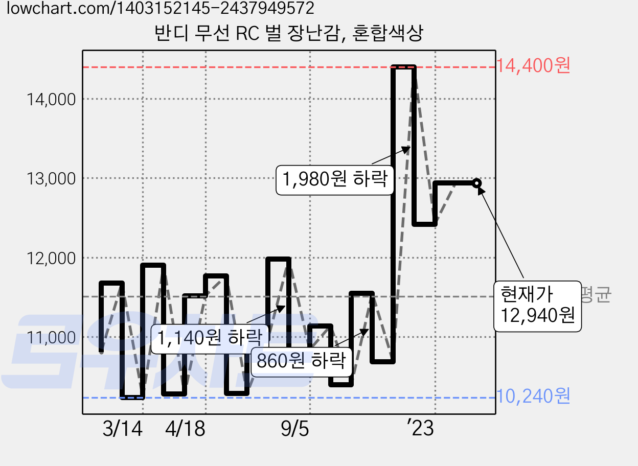 반디 무선 RC 벌 장난감, 혼합색상 가격 변동 차트, 현재가 12,940원, 역대최저가