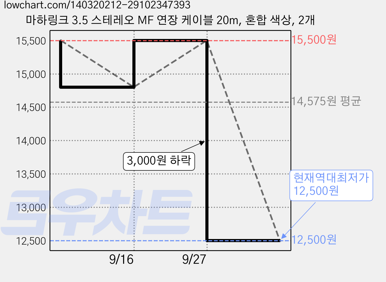 마하링크 3.5 스테레오 MF 연장 케이블 20m, 혼합 색상, 2개 가격 변동 차트, 현재가 12,500원, 역대최저가