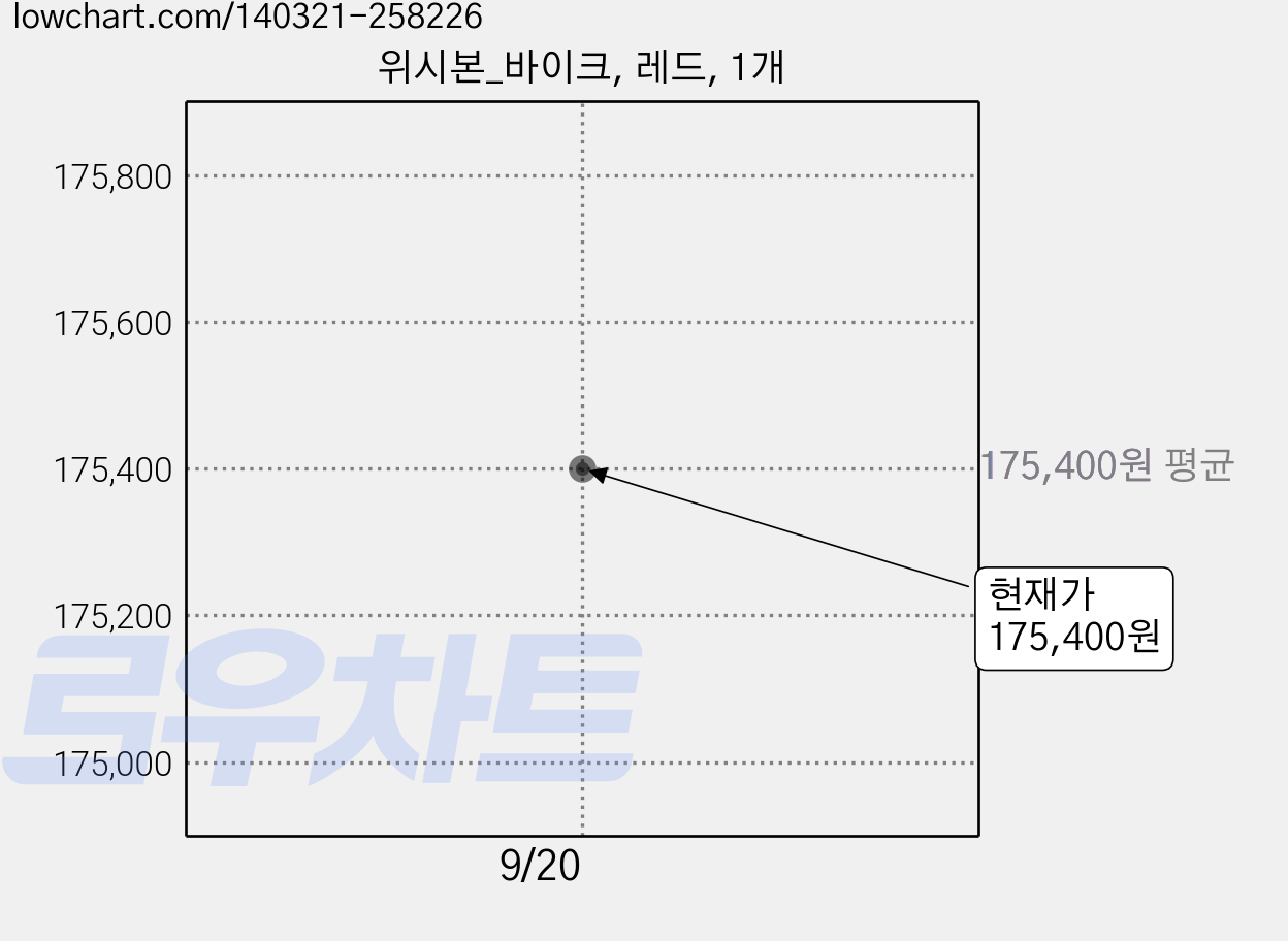 위시본_바이크, 레드, 1개 가격 변동 차트, 현재가 175,400원