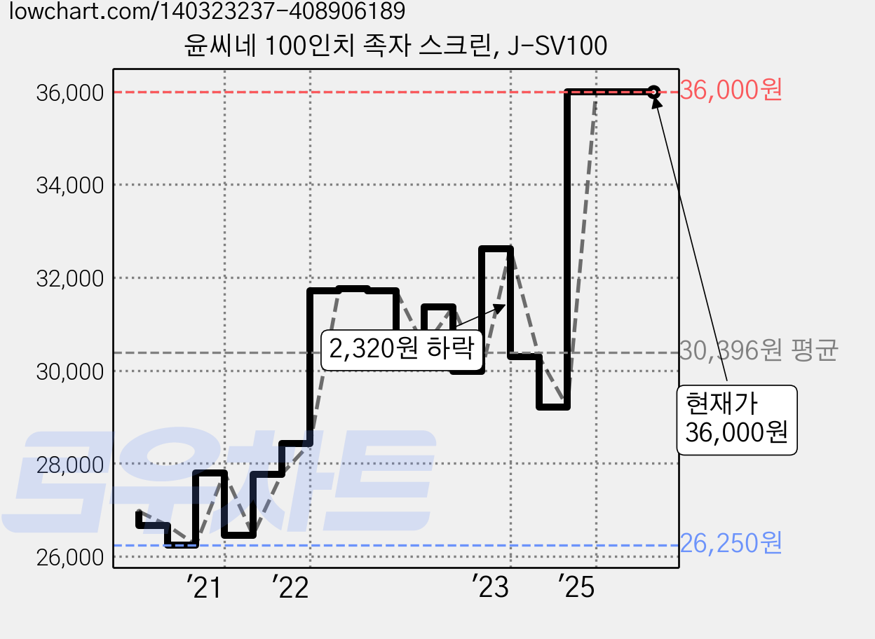 윤씨네 100인치 족자 스크린, J-SV100 가격 변동 차트, 현재가 36,000원, 관측 최저가 26,250원