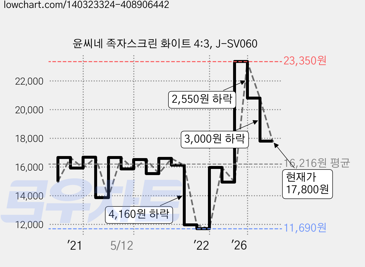 윤씨네 족자스크린 화이트 4:3, J-SV060 가격 변동 차트, 현재가 17,800원, 관측 최저가 11,540원