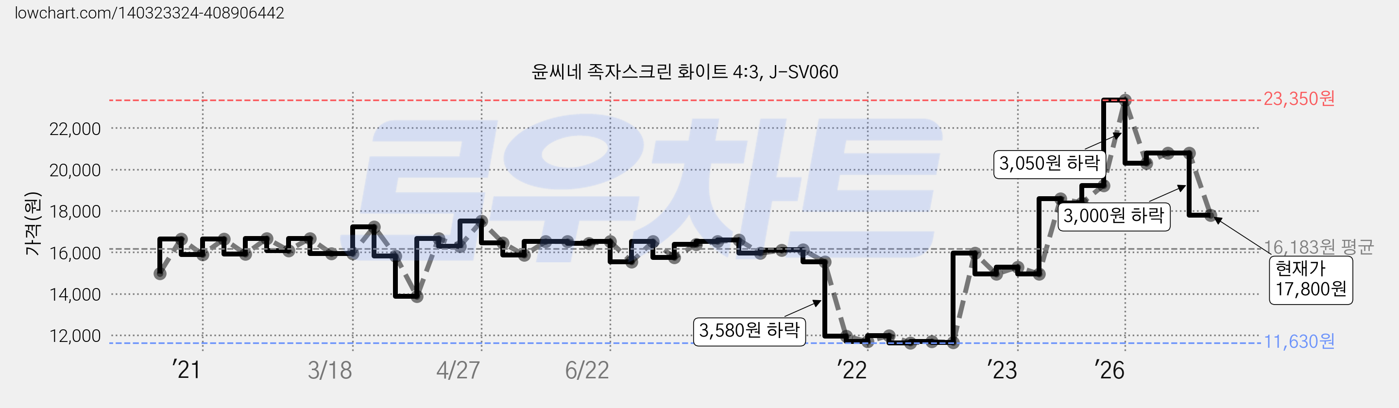 윤씨네 족자스크린 화이트 4:3, J-SV060 가격 변동 차트, 현재가 17,800원, 관측 최저가 11,540원