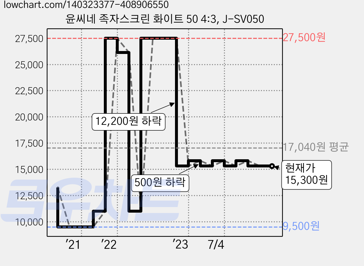 윤씨네 족자스크린 화이트 50 4:3, J-SV050 가격 변동 차트, 현재가 15,300원, 관측 최저가 9,500원