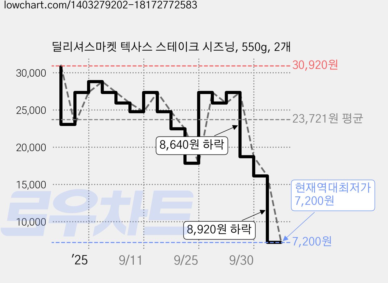 딜리셔스마켓 텍사스 스테이크 시즈닝, 550g, 2개 가격 변동 차트, 현재가 7,200원, 역대최저가