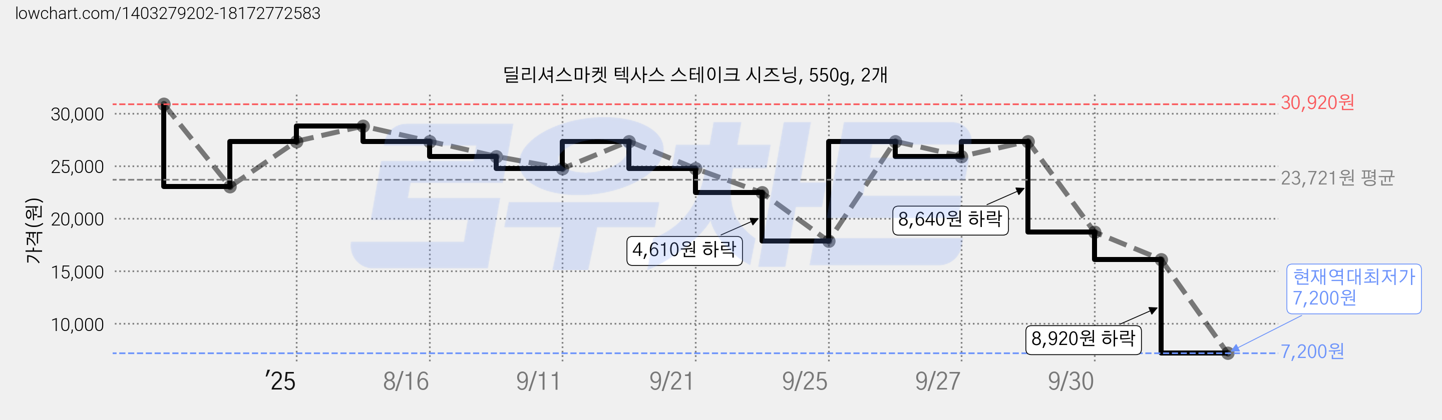 딜리셔스마켓 텍사스 스테이크 시즈닝, 550g, 2개 가격 변동 차트, 현재가 7,200원, 역대최저가