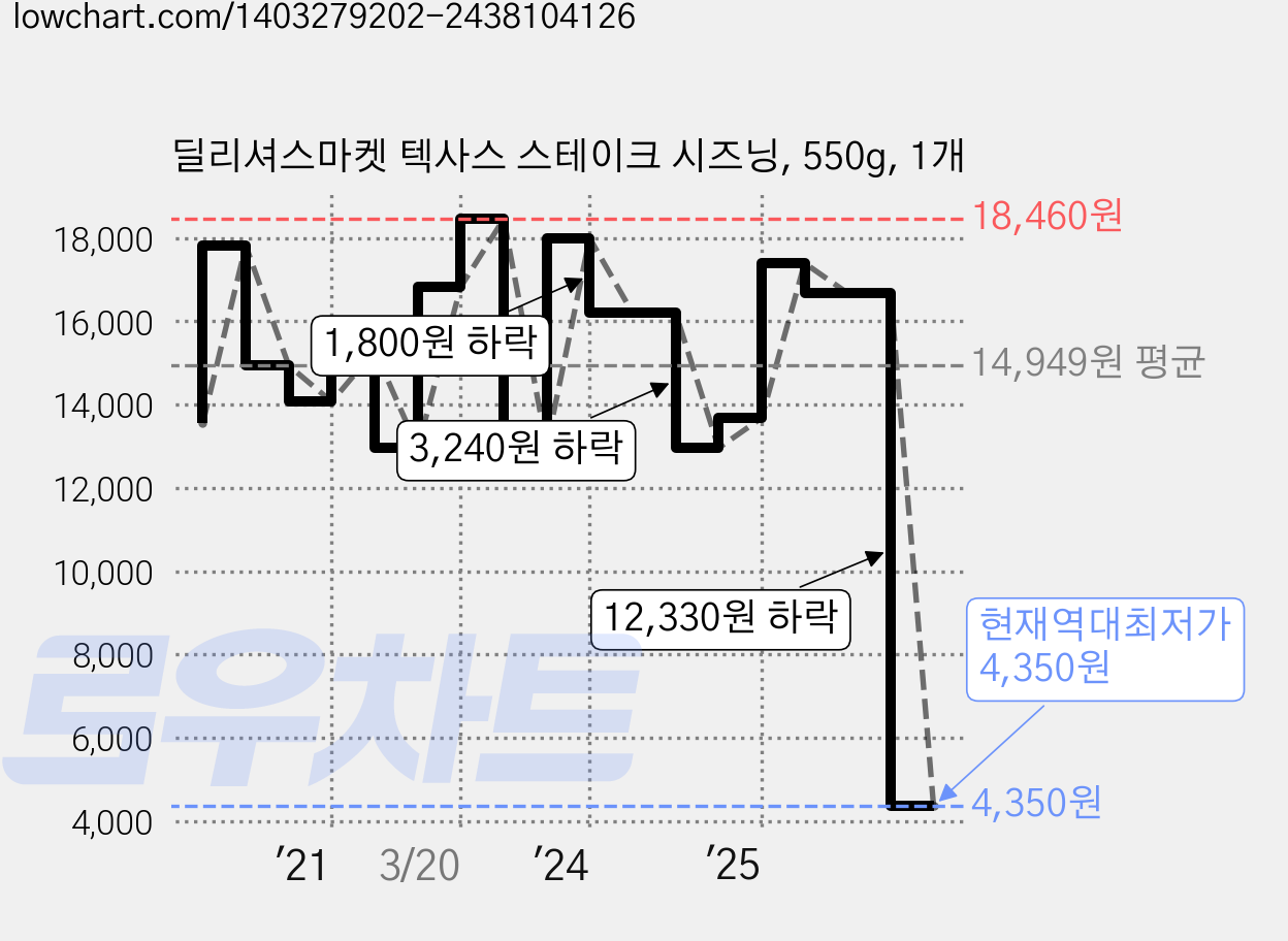 딜리셔스마켓 텍사스 스테이크 시즈닝, 550g, 1개 가격 변동 차트, 현재가 4,350원, 역대최저가