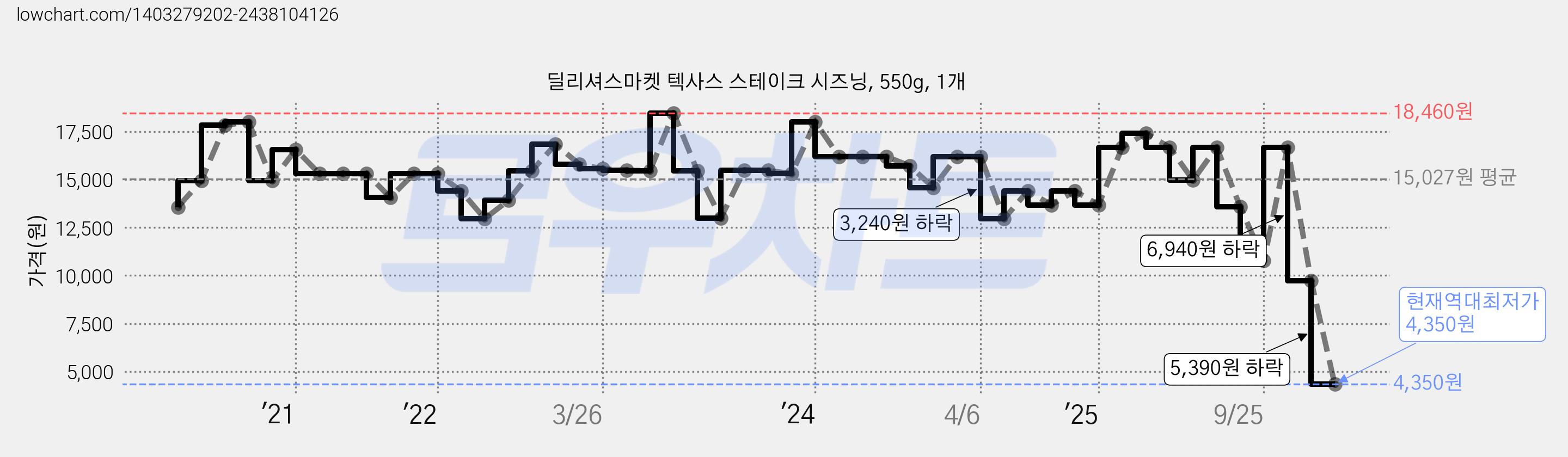 딜리셔스마켓 텍사스 스테이크 시즈닝, 550g, 1개 가격 변동 차트, 현재가 4,350원, 역대최저가