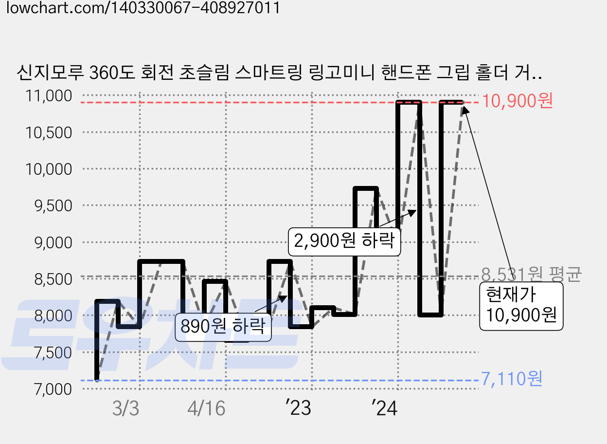 신지모루 360도 회전 초슬림 스마트링 링고미니 핸드폰 그립 홀더 거치대, 메탈릭 블랙, 1개 가격 변동 차트, 현재가 10,900원, 관측 최저가 7,110원