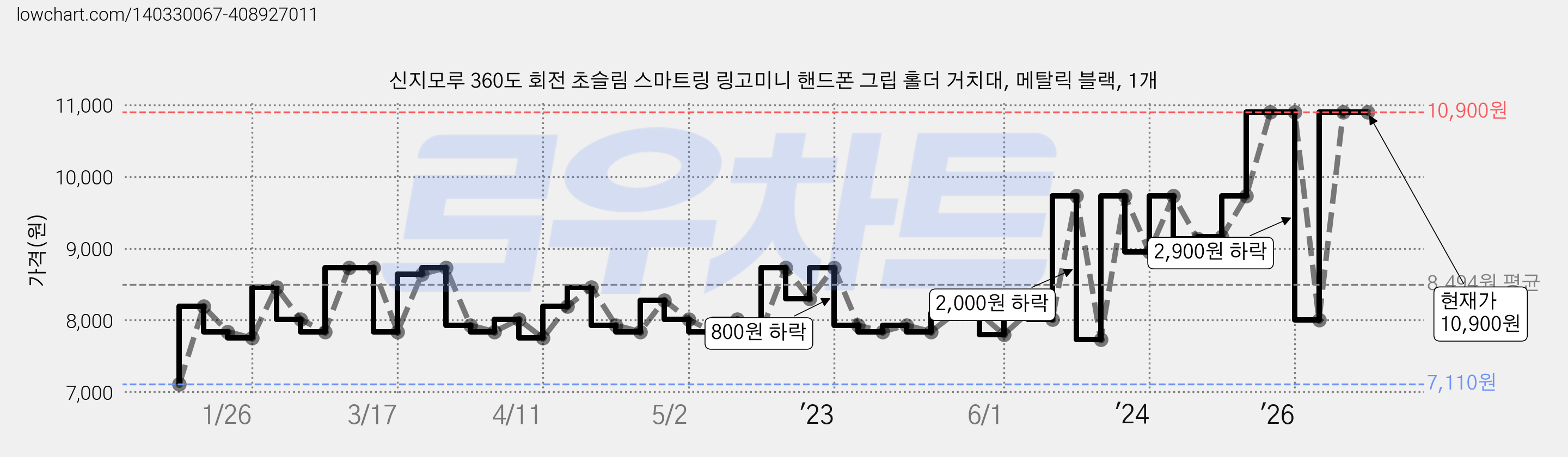 신지모루 360도 회전 초슬림 스마트링 링고미니 핸드폰 그립 홀더 거치대, 메탈릭 블랙, 1개 가격 변동 차트, 현재가 10,900원, 관측 최저가 7,110원