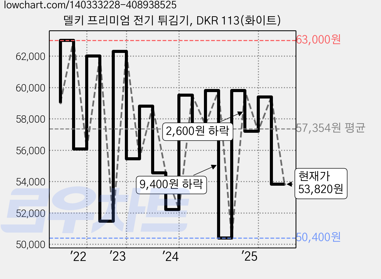 델키 프리미엄 전기 튀김기, DKR 113(화이트) 가격 변동 차트, 현재가 53,820원, 관측 최저가 50,400원