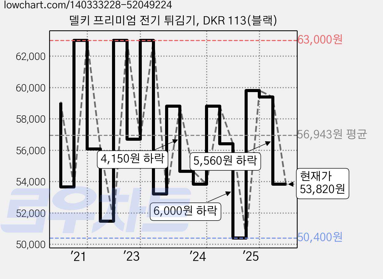 델키 프리미엄 전기 튀김기, DKR 113(블랙) 가격 변동 차트, 현재가 53,820원, 관측 최저가 50,400원