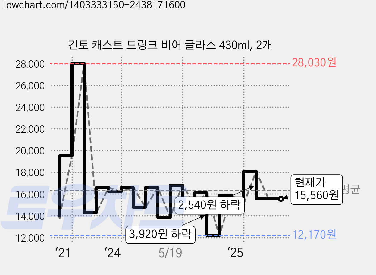 킨토 캐스트 드링크 비어 글라스 430ml, 2개 가격 변동 차트, 현재가 15,560원, 관측 최저가 12,170원