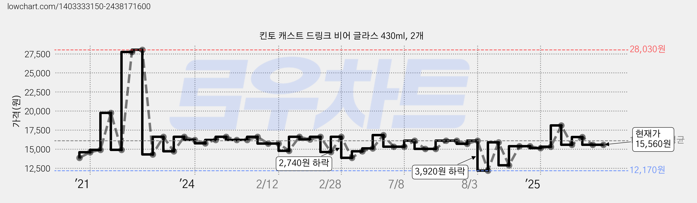 킨토 캐스트 드링크 비어 글라스 430ml, 2개 가격 변동 차트, 현재가 15,560원, 관측 최저가 12,170원