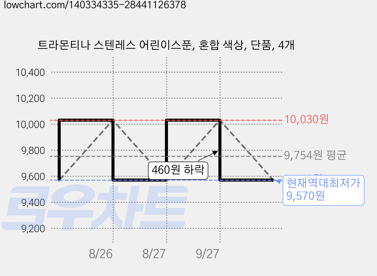트라몬티나 스텐레스 어린이스푼, 혼합 색상, 단품, 4개 가격 변동 차트, 현재가 9,570원, 역대최저가