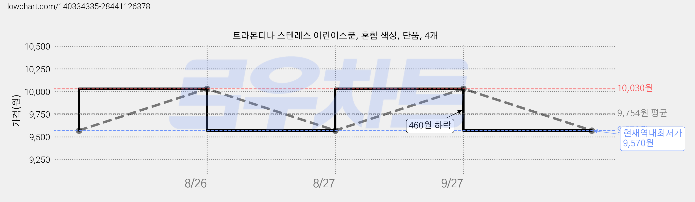 트라몬티나 스텐레스 어린이스푼, 혼합 색상, 단품, 4개 가격 변동 차트, 현재가 9,570원, 역대최저가