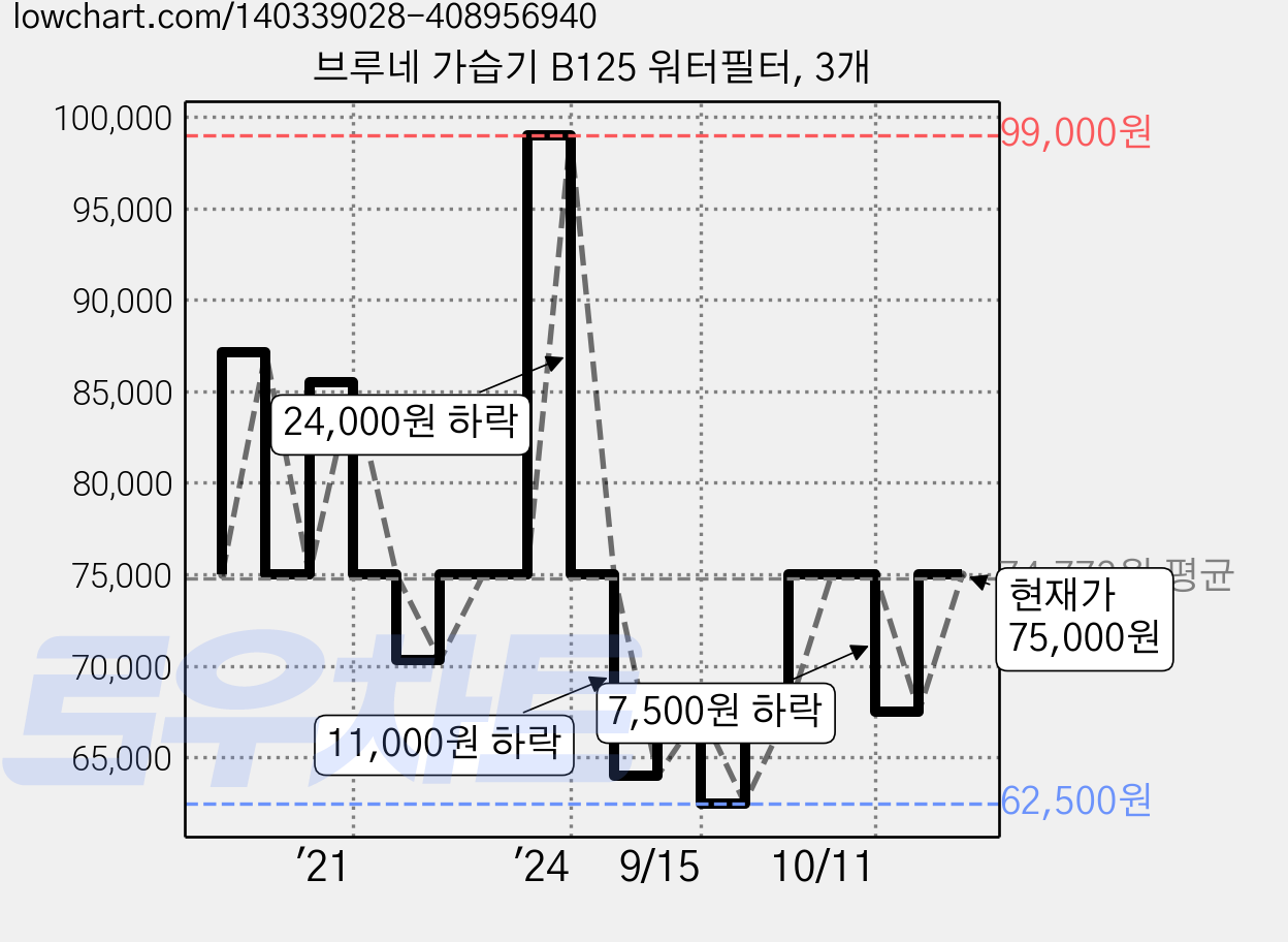 브루네 가습기 B125 워터필터, 3개 가격 변동 차트, 현재가 67,500원, 관측 최저가 62,500원