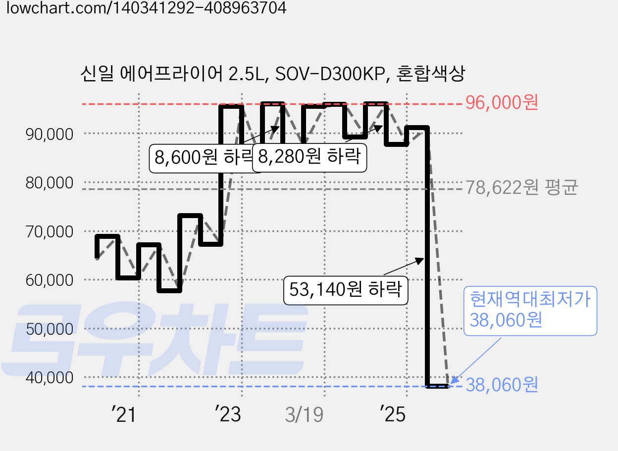 신일 에어프라이어 2.5L, SOV-D300KP, 혼합색상 가격 변동 차트, 현재가 38,060원, 역대최저가