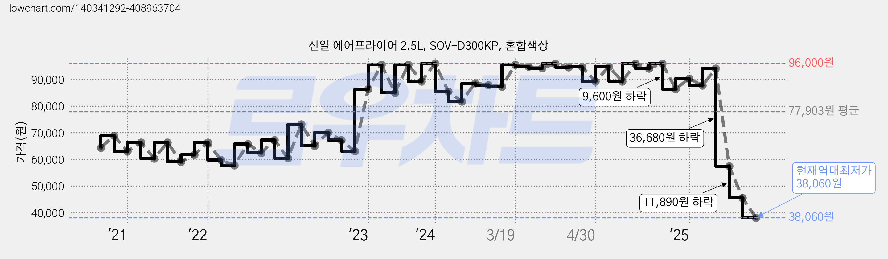 신일 에어프라이어 2.5L, SOV-D300KP, 혼합색상 가격 변동 차트, 현재가 38,060원, 역대최저가