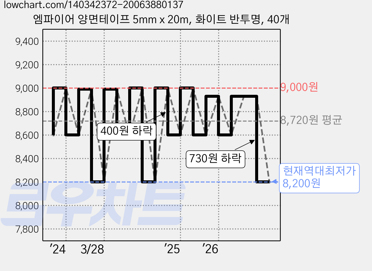 엠파이어 양면테이프 5mm x 20m, 화이트 반투명, 40개 가격 변동 차트, 현재가 8,200원, 역대최저가