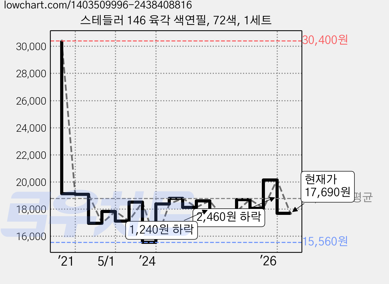 스테들러 146 육각 색연필, 72색, 1세트 가격 변동 차트, 현재가 17,690원, 관측 최저가 15,560원