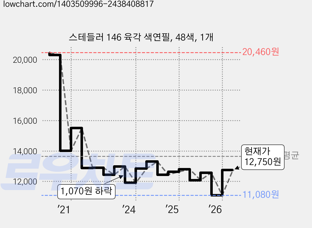 스테들러 146 육각 색연필, 48색, 1개 가격 변동 차트, 현재가 12,750원, 관측 최저가 11,080원