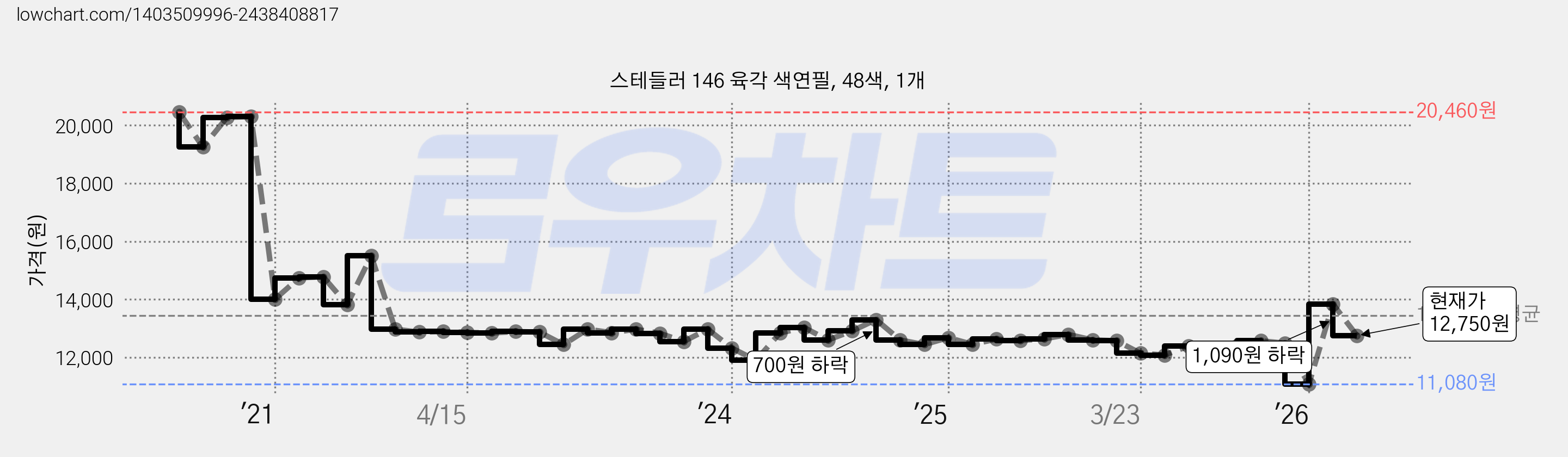 스테들러 146 육각 색연필, 48색, 1개 가격 변동 차트, 현재가 12,750원, 관측 최저가 11,080원
