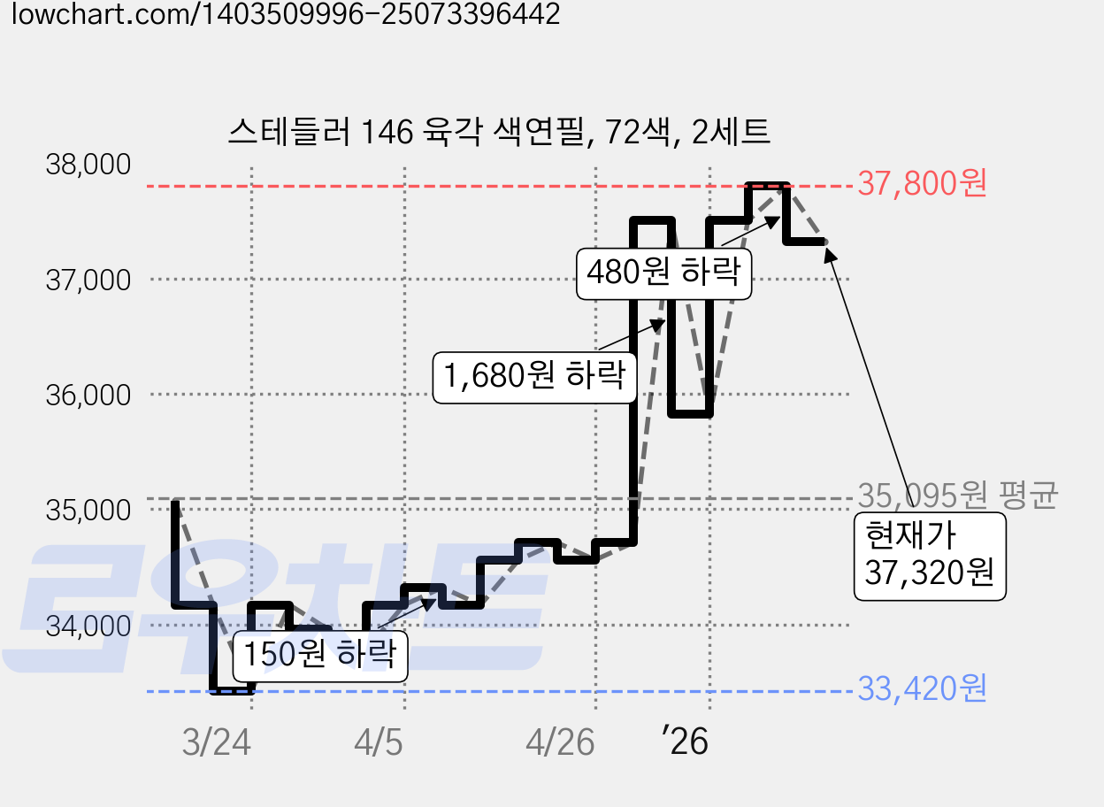스테들러 146 육각 색연필, 72색, 2세트 가격 변동 차트, 현재가 37,320원, 관측 최저가 33,420원