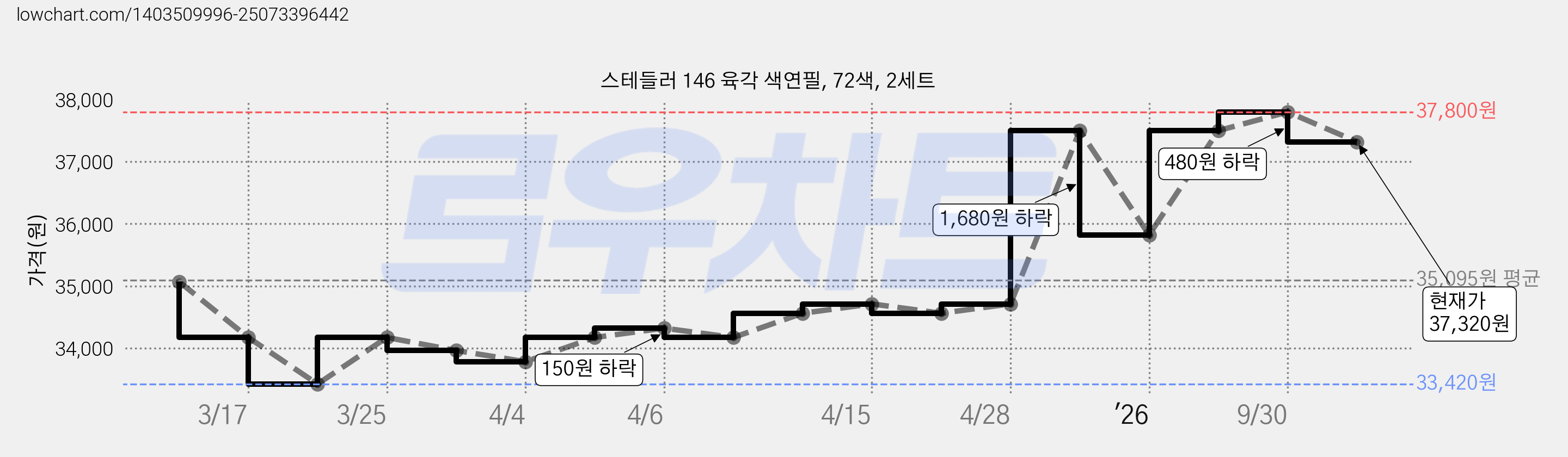 스테들러 146 육각 색연필, 72색, 2세트 가격 변동 차트, 현재가 37,320원, 관측 최저가 33,420원