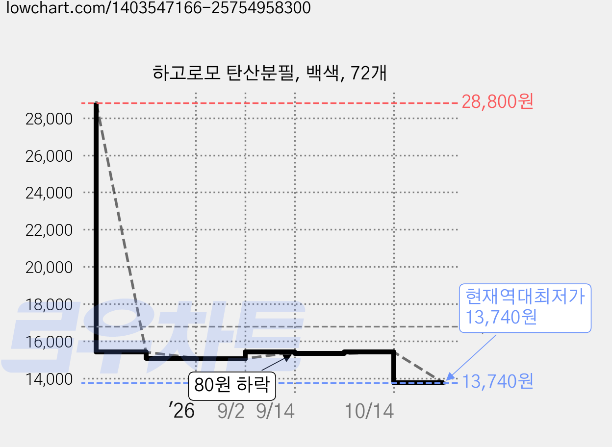하고로모 탄산분필, 백색, 72개 가격 변동 차트, 현재가 13,740원, 역대최저가