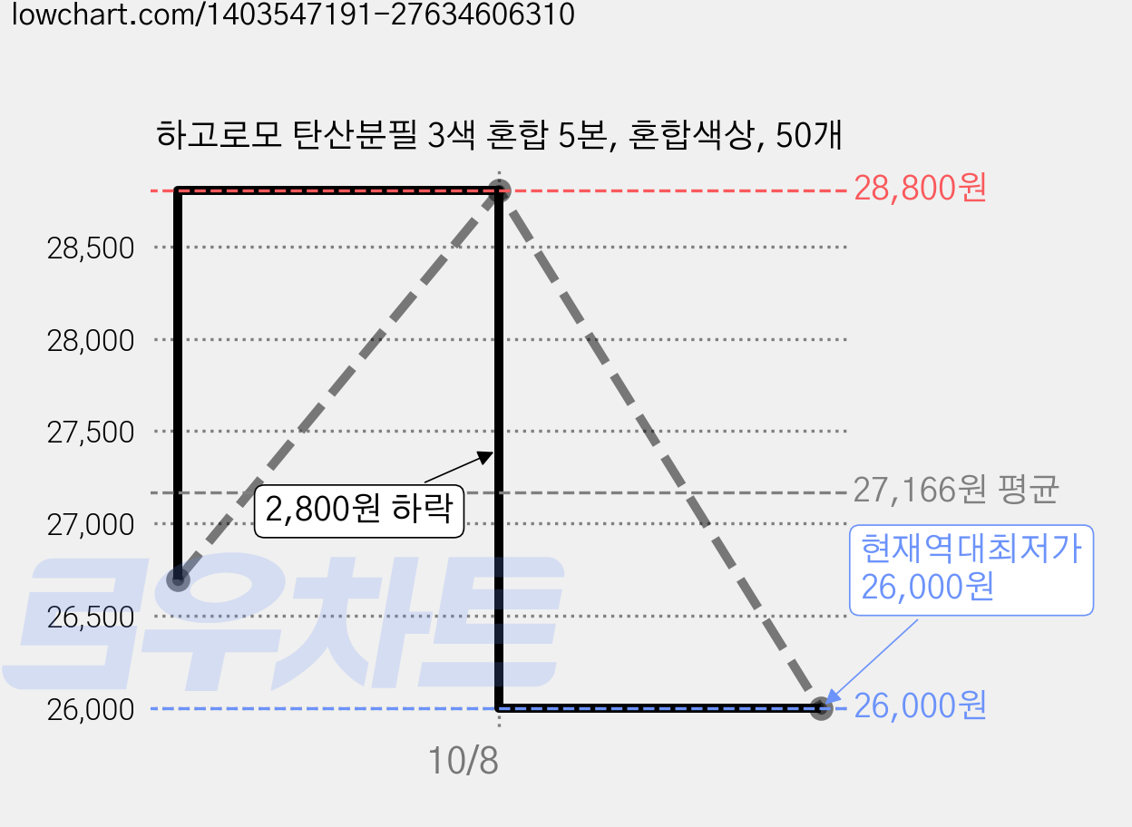 하고로모 탄산분필 3색 혼합 5본, 혼합색상, 50개 가격 변동 차트, 현재가 26,000원, 역대최저가