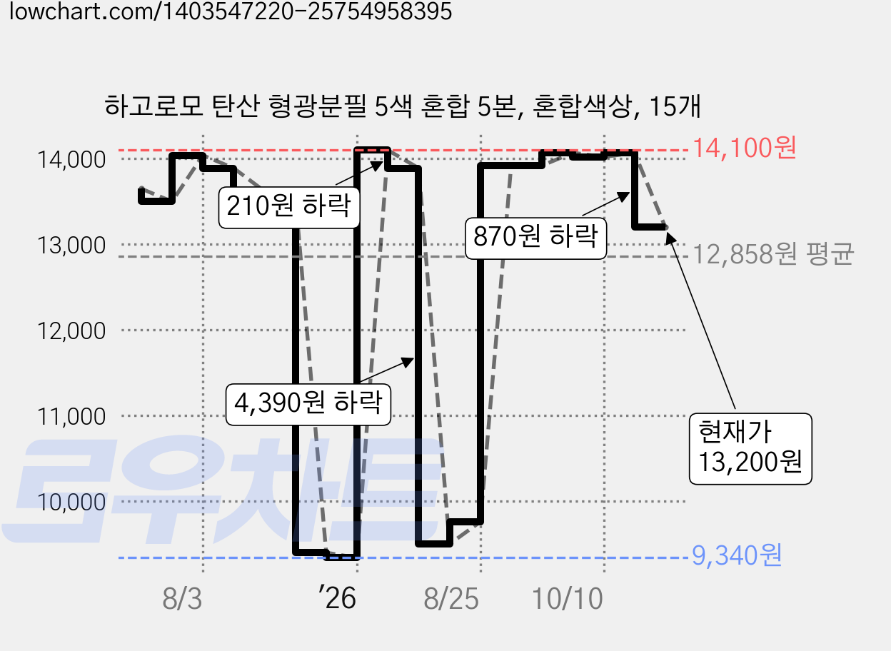 하고로모 탄산 형광분필 5색 혼합 5본, 혼합색상, 15개 가격 변동 차트, 현재가 13,200원, 관측 최저가 9,340원