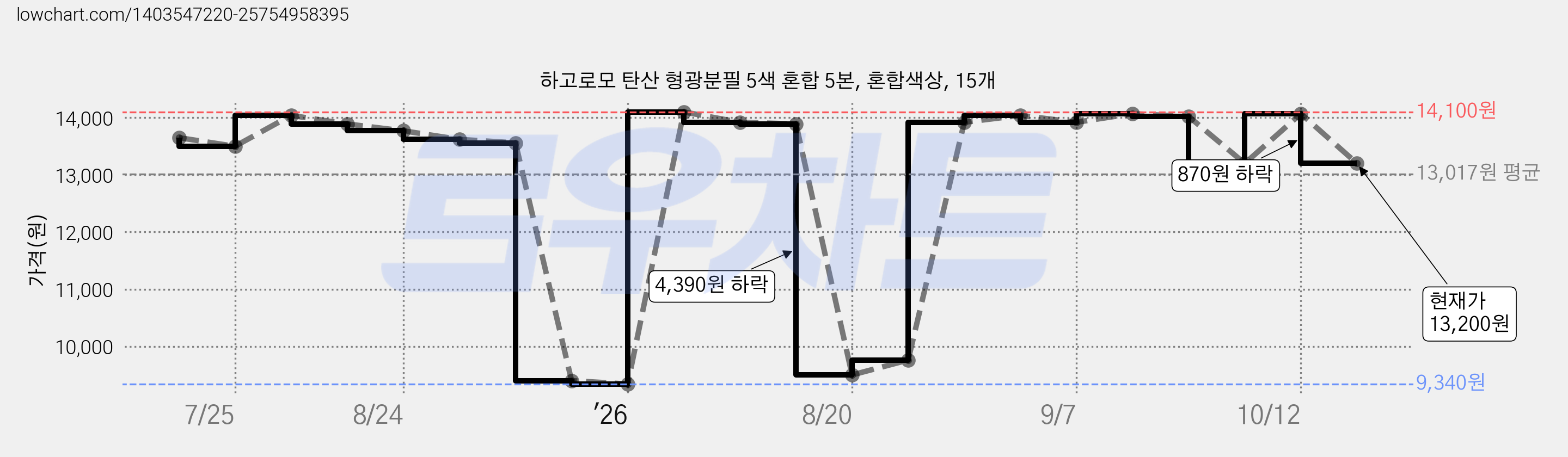 하고로모 탄산 형광분필 5색 혼합 5본, 혼합색상, 15개 가격 변동 차트, 현재가 13,200원, 관측 최저가 9,340원