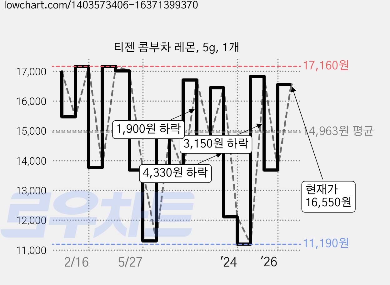 티젠 콤부차 레몬, 5g, 1개 가격 변동 차트, 현재가 16,550원, 관측 최저가 11,110원