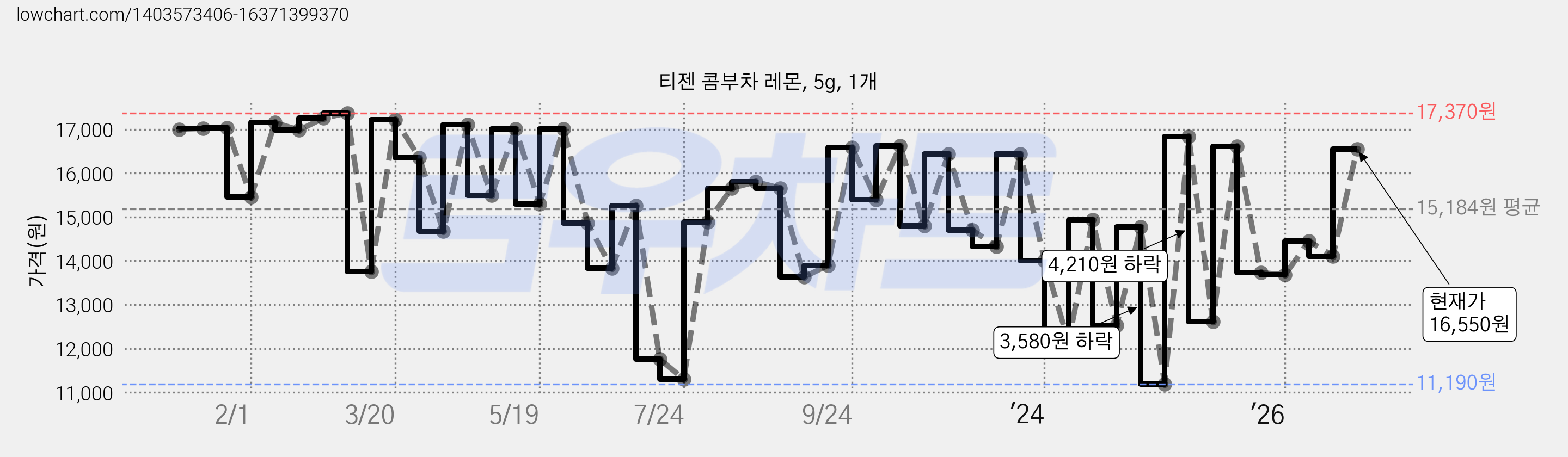 티젠 콤부차 레몬, 5g, 1개 가격 변동 차트, 현재가 16,550원, 관측 최저가 11,110원