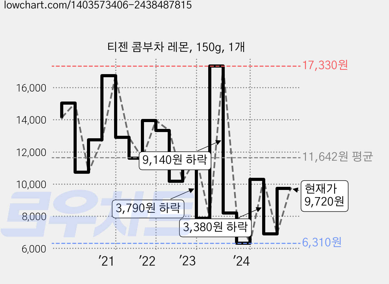 티젠 콤부차 레몬, 150g, 1개 가격 변동 차트, 현재가 9,720원, 관측 최저가 6,310원