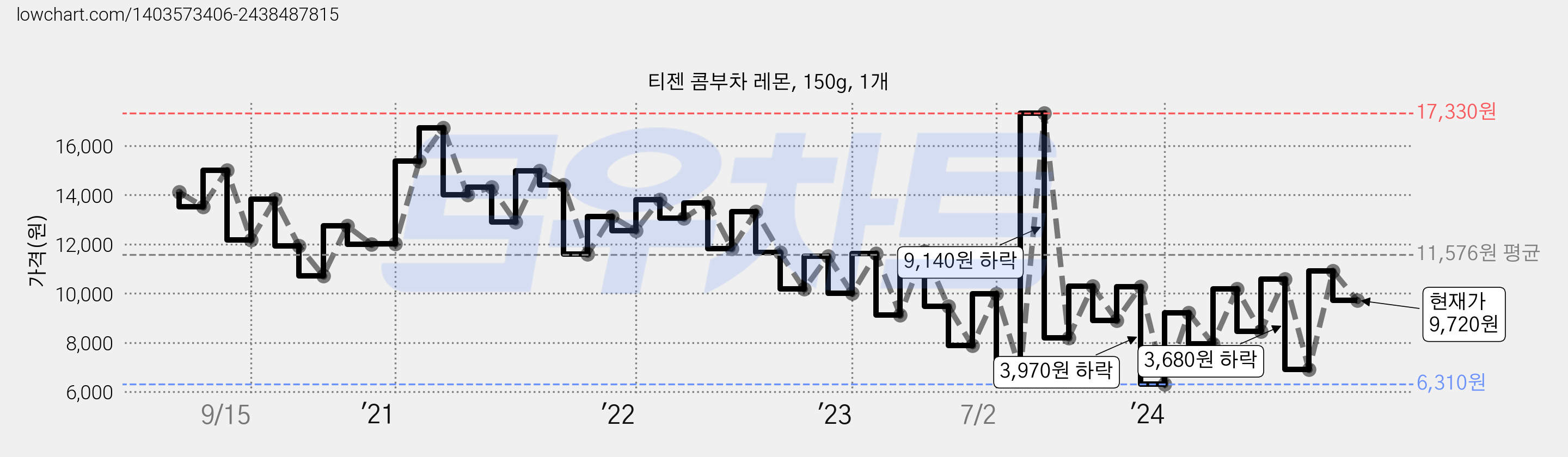 티젠 콤부차 레몬, 150g, 1개 가격 변동 차트, 현재가 9,720원, 관측 최저가 6,310원