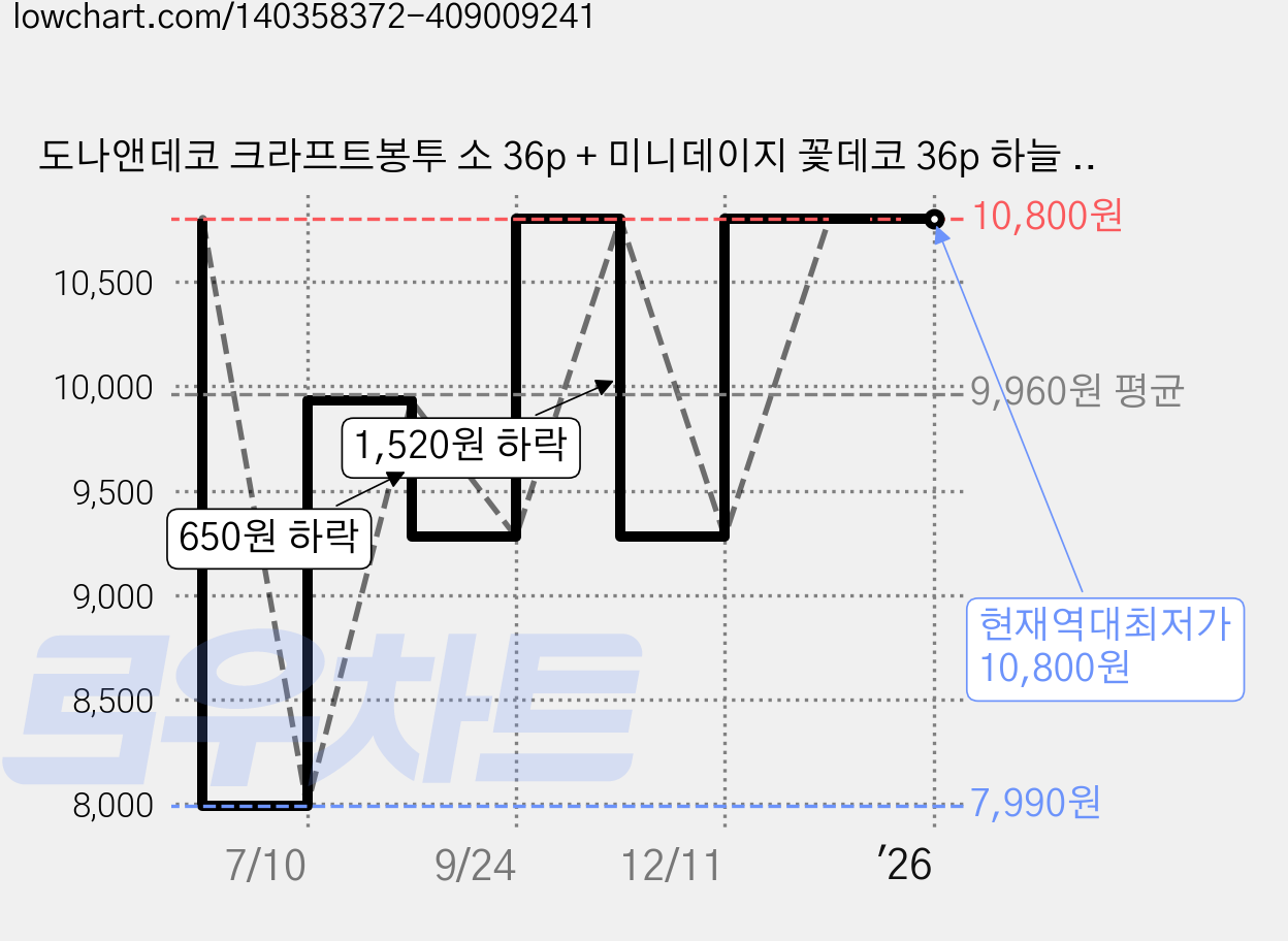 도나앤데코 크라프트봉투 소 36p + 미니데이지 꽃데코 36p 하늘 + 사각핸드메이드 스티커 36p, 1세트 가격 변동 차트, 현재가 10,800원, 역대최저가