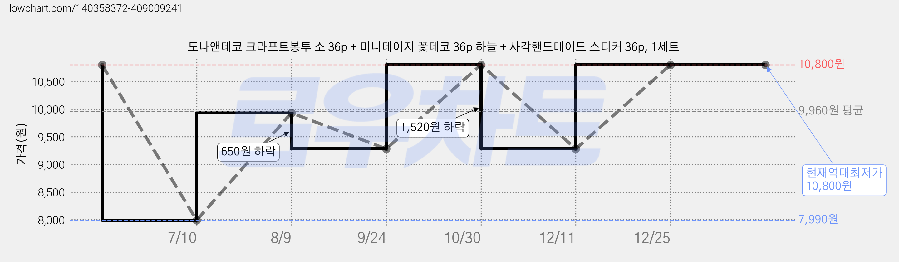 도나앤데코 크라프트봉투 소 36p + 미니데이지 꽃데코 36p 하늘 + 사각핸드메이드 스티커 36p, 1세트 가격 변동 차트, 현재가 10,800원, 역대최저가